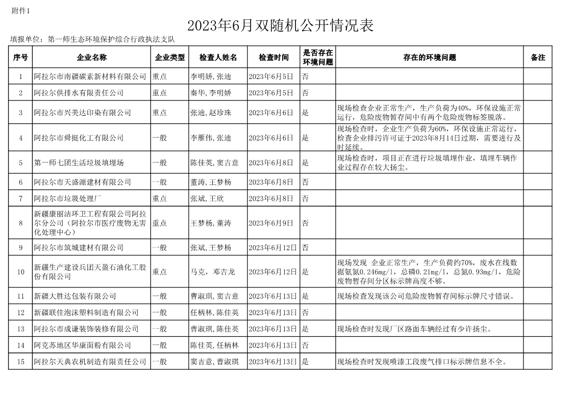 2023年6月双随机公开情况表