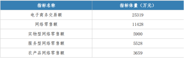 阿拉尔市 2023 年 1-4 月电子商务数据简报