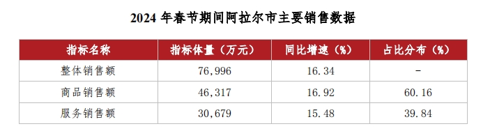 阿拉尔市2024年春节消费数据简报