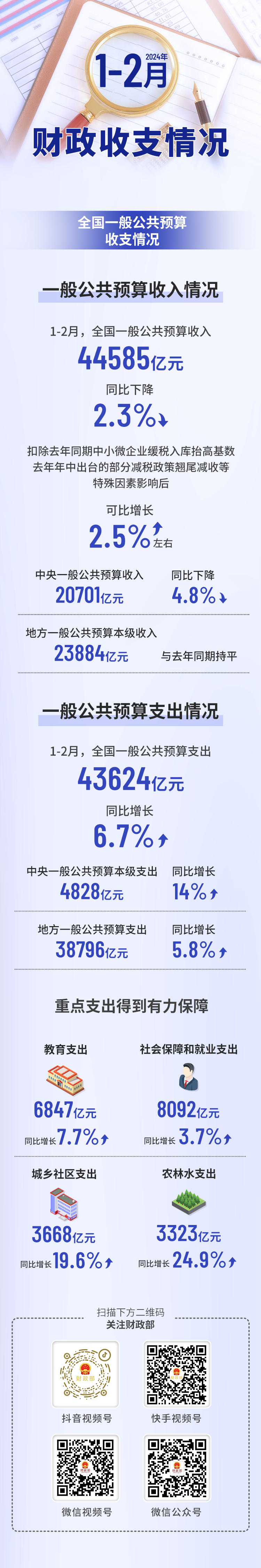 一图速览2024年1-2月财政收支情况
